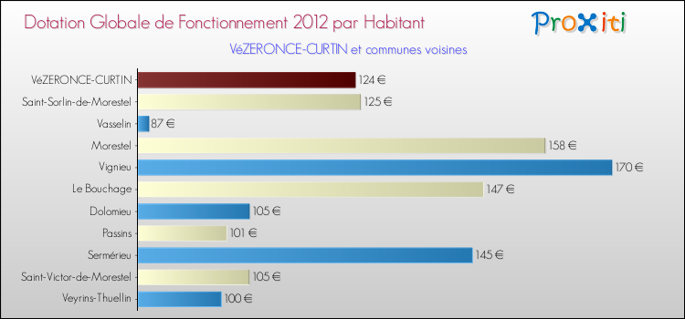 Montant des dotations globales de fonctionnement DGF par Habitant pour VéZERONCE-CURTIN et les communes proches Comparaison des des dotations globales de fonctionnement DGF par habitant pour VéZERONCE-CURTIN et les communes voisines