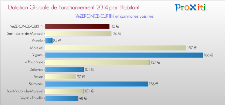 Montant des dotations globales de fonctionnement DGF par Habitant pour VéZERONCE-CURTIN et les communes proches en 2014. Comparaison des des dotations globales de fonctionnement DGF par habitant pour VéZERONCE-CURTIN et les communes voisines en 2014.