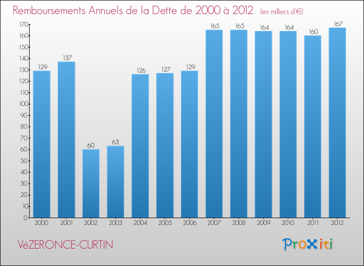 Evolution de l'annuité de la dette pour la commune de VéZERONCE-CURTIN de 2000 à 2012 Annuités de la dette pour VéZERONCE-CURTIN de 2000 à 2012