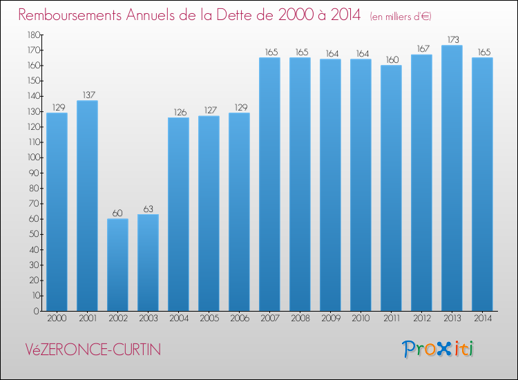 Evolution de l'annuité de la dette pour la commune de VéZERONCE-CURTIN de 2000 à 2014 Annuités de la dette pour VéZERONCE-CURTIN de 2000 à 2014
