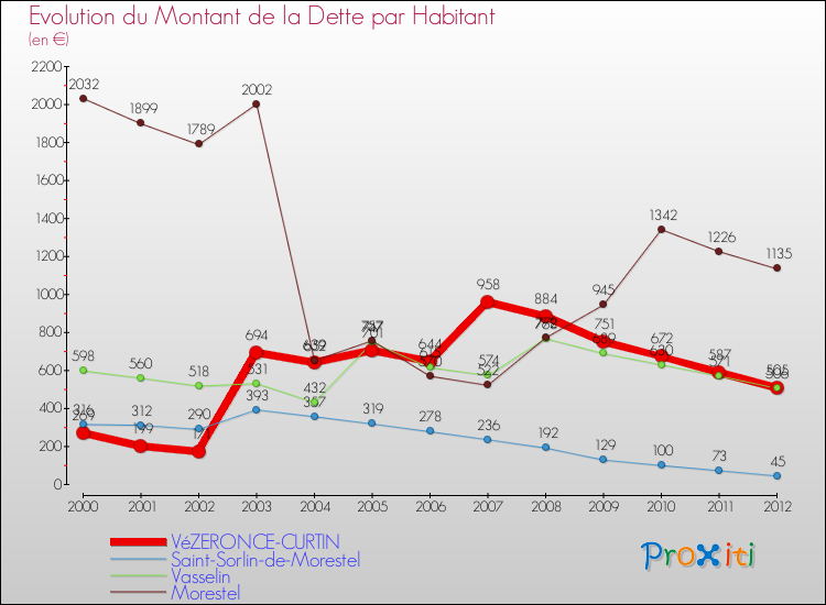 Evolution de la dette par habitant pour la commune de VéZERONCE-CURTIN et les communes proches de 2000 à 2012 Comparaison de la dette par habitant pour VéZERONCE-CURTIN et les communes voisines de 2000 à 2012