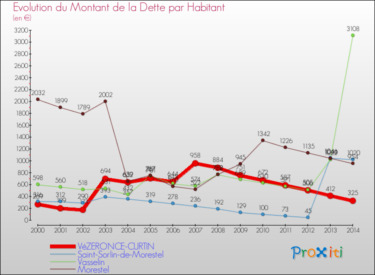 Evolution de la dette par habitant pour la commune de VéZERONCE-CURTIN et les communes proches de 2000 à 2014 Comparaison de la dette par habitant pour VéZERONCE-CURTIN et les communes voisines de 2000 à 2014