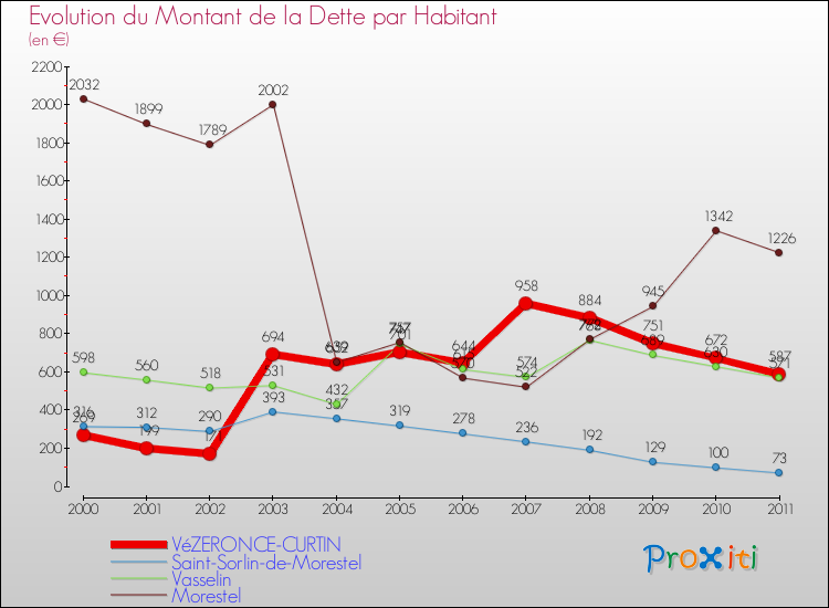 Evolution de la dette par habitant pour la commune de VéZERONCE-CURTIN et les communes proches Comparaison de la dette par habitant pour VéZERONCE-CURTIN et les communes voisines