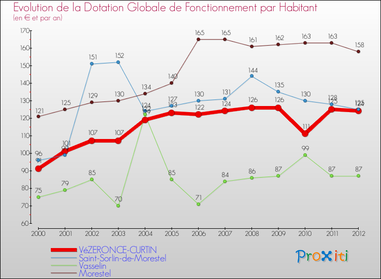 Evolution et montant de la dotation globale de fonctionnement par Habitant pour VéZERONCE-CURTIN et les communes proches Comparaison des dotations globales de fonctionnement par habitant pour VéZERONCE-CURTIN et les communes voisines