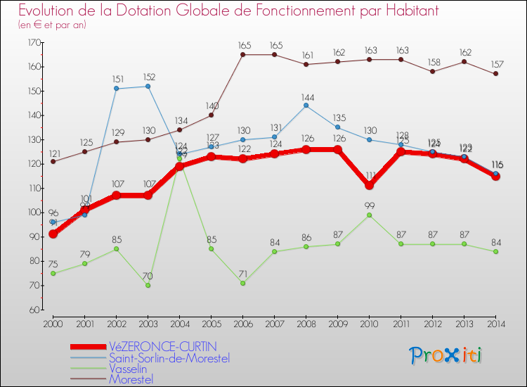 Evolution et montant de la dotation globale de fonctionnement par Habitant pour VéZERONCE-CURTIN et les communes proches de 2000 à 2014. Comparaison des dotations globales de fonctionnement par habitant pour VéZERONCE-CURTIN et les communes voisines de 2000 à 2014.