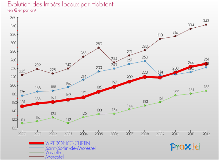 Evolution et montant des impôts locaux par Habitant pour VéZERONCE-CURTIN et les communes proches Comparaison des impôts locaux par habitant pour VéZERONCE-CURTIN et les communes voisines