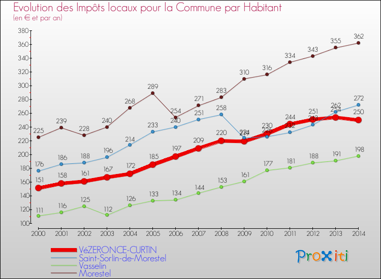 Evolution et montant des impôts locaux par Habitant pour VéZERONCE-CURTIN et les communes proches de 2000 à 2014 Comparaison des impôts locaux par habitant pour VéZERONCE-CURTIN et les communes voisines de 2000 à 2014