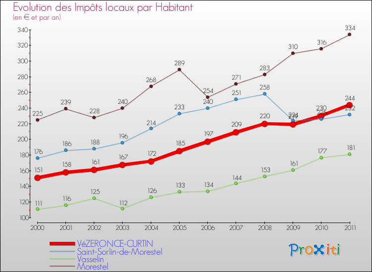 Evolution et montant des impôts locaux par Habitant pour VéZERONCE-CURTIN et les communes proches Comparaison des impôts locaux par habitant pour VéZERONCE-CURTIN et les communes voisines