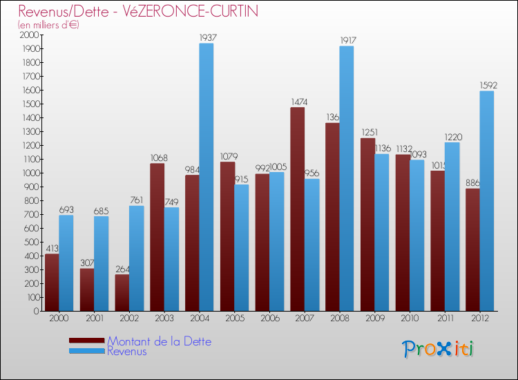 Evolution comparée de la dette et des revenus pour la commune de VéZERONCE-CURTIN de 2000 à 2012 Comparaison de la dette et des revenus pour VéZERONCE-CURTIN de 2000 à 2012