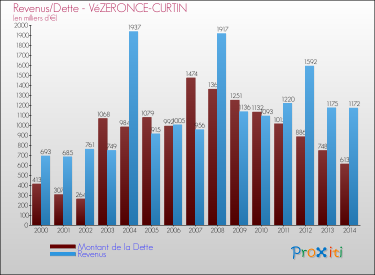 Evolution comparée de la dette et des revenus pour la commune de VéZERONCE-CURTIN de 2000 à 2014 Comparaison de la dette et des revenus pour VéZERONCE-CURTIN de 2000 à 2014