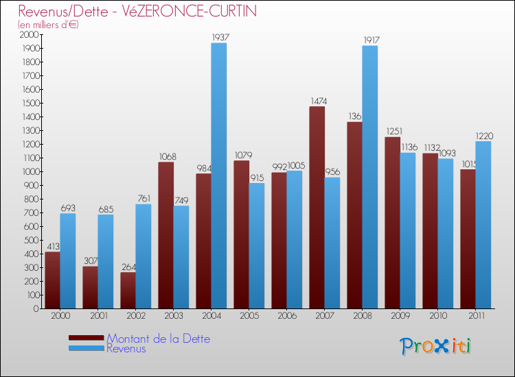 Evolution comparée de la dette et des revenus pour la commune de VéZERONCE-CURTIN de 2000 à 2011 Comparaison de la dette et des revenus pour VéZERONCE-CURTIN de 2000 à 2011