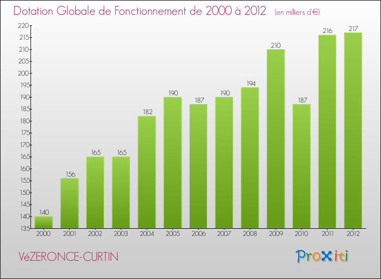Evolution du montant de la Dotation Globale de Fonctionnement pour la commune de VéZERONCE-CURTIN de 2000 à 2012 Evolution du montant de la Dotation Globale de Fonctionnement pour VéZERONCE-CURTIN de 2000 à 2012