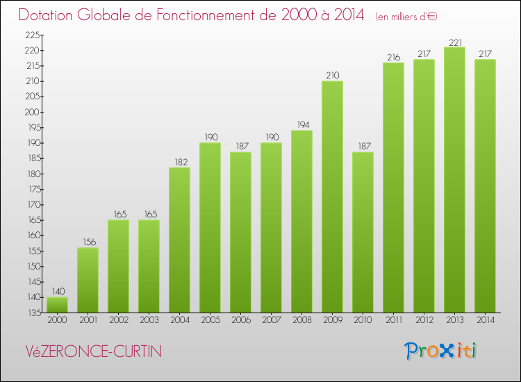 Evolution du montant de la Dotation Globale de Fonctionnement pour la commune de VéZERONCE-CURTIN de 2000 à 2014 Evolution du montant de la Dotation Globale de Fonctionnement pour VéZERONCE-CURTIN de 2000 à 2014