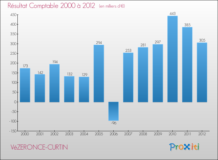 Evolution du résultat comptable pour la commune de VéZERONCE-CURTIN de 2000 à 2012 Evolution du résultat comptable pour VéZERONCE-CURTIN de 2000 à 2012