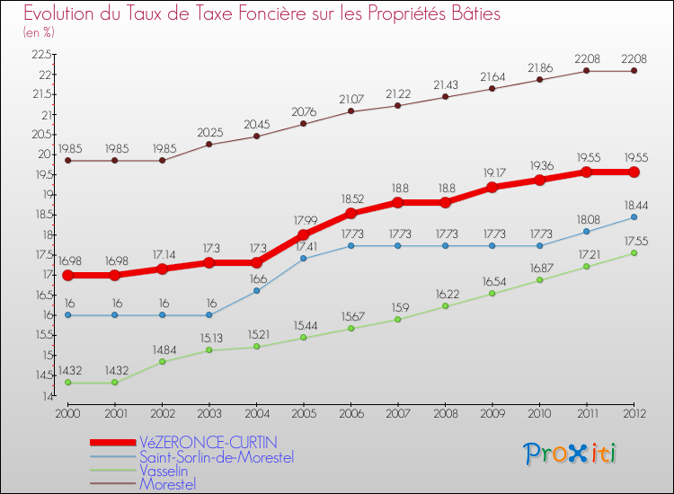 Evolution du taux de la taxe foncière sur le bati pour VéZERONCE-CURTIN et les communes proches de 2000 à 2012 Comparaison des taux de taxe foncière sur le bati pour VéZERONCE-CURTIN et les communes voisines de 2000 à 2012