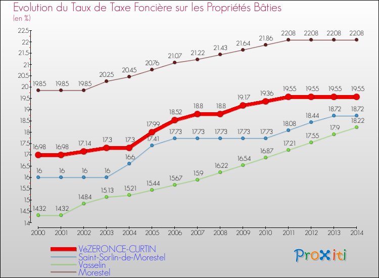 Evolution du taux de la taxe foncière sur le bati pour VéZERONCE-CURTIN et les communes proches de 2000 à 2014 Comparaison des taux de taxe foncière sur le bati pour VéZERONCE-CURTIN et les communes voisines de 2000 à 2014