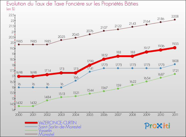 Evolution du taux de la taxe foncière sur le bati pour VéZERONCE-CURTIN et les communes proches Comparaison des taux de taxe foncière sur le bati pour VéZERONCE-CURTIN et les communes voisines