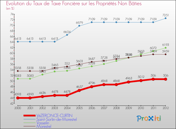 Evolution du taux de la taxe foncière sur les immeubles et terrains non batis pour VéZERONCE-CURTIN et les communes proches de 2000 à 2012 Comparaison des taux de la taxe foncière sur les immeubles et terrains non batis pour VéZERONCE-CURTIN et les communes voisines de 2000 à 2012