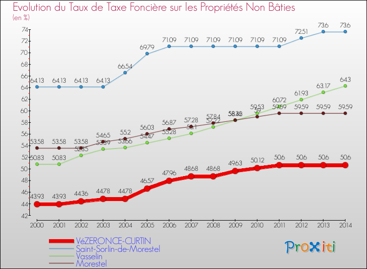 Evolution du taux de la taxe foncière sur les immeubles et terrains non batis pour VéZERONCE-CURTIN et les communes proches de 2000 à 2014 Comparaison des taux de la taxe foncière sur les immeubles et terrains non batis pour VéZERONCE-CURTIN et les communes voisines de 2000 à 2014