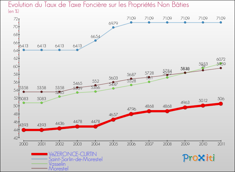 Evolution du taux de la taxe foncière sur les immeubles et terrains non batis pour VéZERONCE-CURTIN et les communes proches Comparaison des taux de la taxe foncière sur les immeubles et terrains non batis pour VéZERONCE-CURTIN et les communes voisines