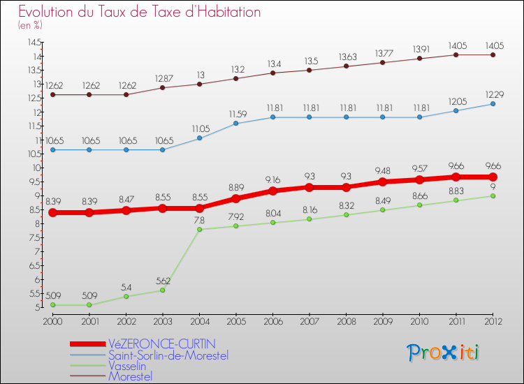 Evolution du taux de la taxe d'habitation pour VéZERONCE-CURTIN et les communes proches Comparaison des taux de la taxe d'habitation pour VéZERONCE-CURTIN et les communes voisines