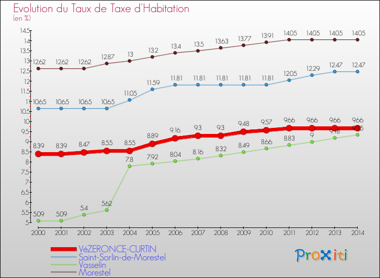 Evolution du taux de la taxe d'habitation pour VéZERONCE-CURTIN et les communes proches de 2000 à 2014 Comparaison des taux de la taxe d'habitation pour VéZERONCE-CURTIN et les communes voisines de 2000 à 2014