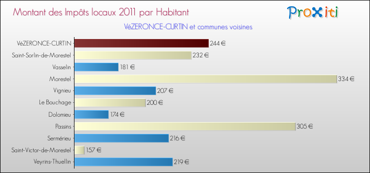 Montant des impôts locaux par Habitant pour VéZERONCE-CURTIN et les communes proches Comparaison des impôts locaux par habitant pour VéZERONCE-CURTIN et les communes voisines