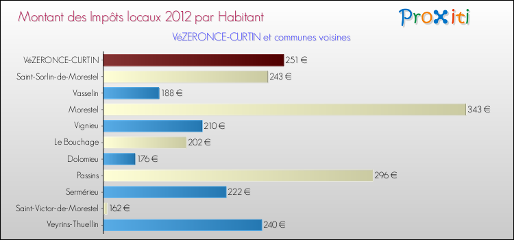 Montant des impôts locaux par Habitant pour VéZERONCE-CURTIN et les communes proches Comparaison des impôts locaux par habitant pour VéZERONCE-CURTIN et les communes voisines