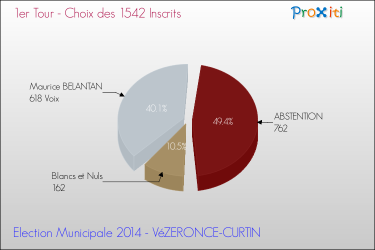 Résultats par rapport aux inscrits au 1er Tour des Elections Municipales 2014 de la commune de VéZERONCE-CURTIN Elections Municipales 2014 - Résultats par rapport aux inscrits au 1er Tour pour la commune de VéZERONCE-CURTIN