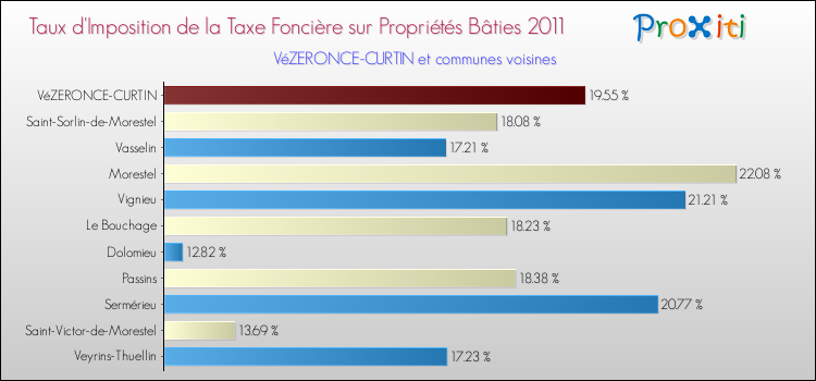 Taux d'imposition de la taxe foncière sur le bati 2011 pour VéZERONCE-CURTIN et les communes proches Comparaison des taux d'imposition de la taxe foncière sur le bati 2011 pour VéZERONCE-CURTIN et les communes voisines