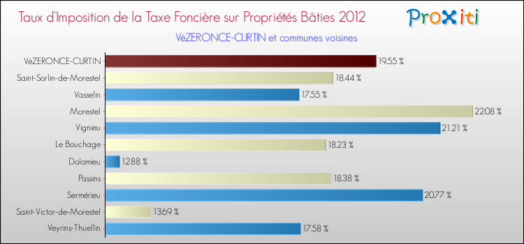 Taux d'imposition de la taxe foncière sur le bati 2012 pour VéZERONCE-CURTIN et les communes proches Comparaison des taux d'imposition de la taxe foncière sur le bati 2012 pour VéZERONCE-CURTIN et les communes voisines