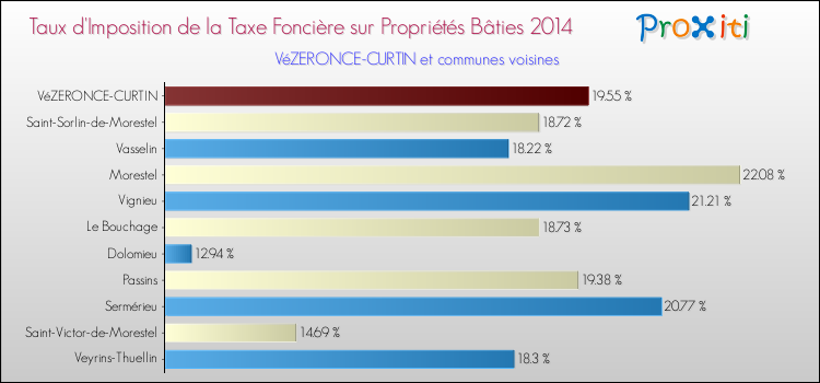 Taux d'imposition de la taxe foncière sur le bati 2014 pour VéZERONCE-CURTIN et les communes proches Comparaison des taux d'imposition de la taxe foncière sur le bati 2014 pour VéZERONCE-CURTIN et les communes voisines