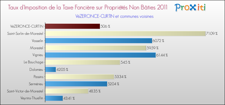 Taux d'imposition de la taxe foncière sur les immeubles et terrains non batis 2011 pour VéZERONCE-CURTIN et les communes proches Comparaison des taux d'imposition de la taxe foncière sur les immeubles et terrains non batis 2011 pour VéZERONCE-CURTIN et les communes voisines