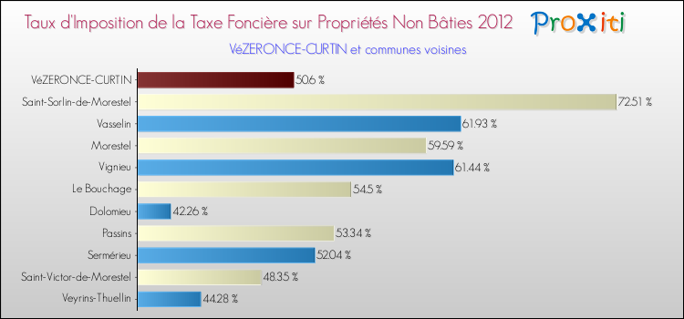 Taux d'imposition de la taxe foncière sur les immeubles et terrains non batis 2012 pour VéZERONCE-CURTIN et les communes proches Comparaison des taux d'imposition de la taxe foncière sur les immeubles et terrains non batis 2012 pour VéZERONCE-CURTIN et les communes voisines