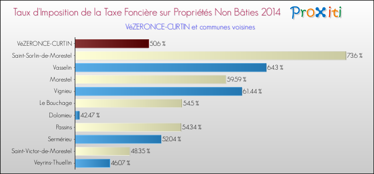Taux d'imposition de la taxe foncière sur les immeubles et terrains non batis 2014 pour VéZERONCE-CURTIN et les communes proches Comparaison des taux d'imposition de la taxe foncière sur les immeubles et terrains non batis 2014 pour VéZERONCE-CURTIN et les communes voisines