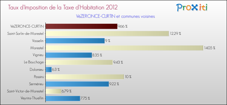 Taux d'imposition de la taxe d'habitation 2012 pour VéZERONCE-CURTIN et les communes proches Comparaison des taux d'imposition de la taxe d'habitation 2012 pour VéZERONCE-CURTIN et les communes voisines