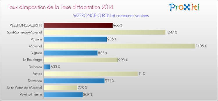 Taux d'imposition de la taxe d'habitation 2014 pour VéZERONCE-CURTIN et les communes proches Comparaison des taux d'imposition de la taxe d'habitation 2014 pour VéZERONCE-CURTIN et les communes voisines