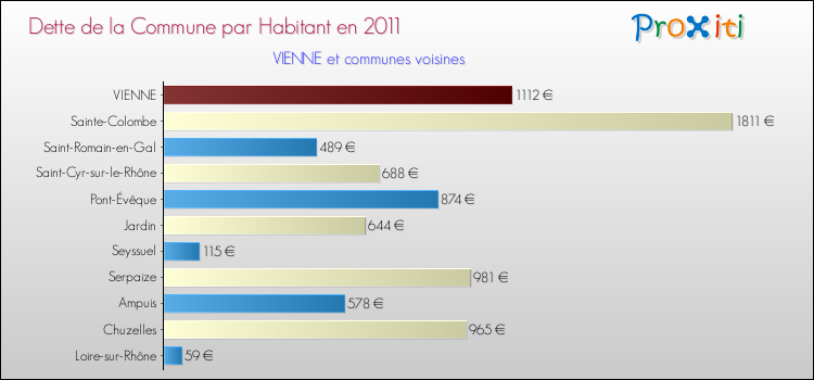 Dette par habitant de la commune en 2011 pour VIENNE et les communes proches Comparaison de la dette par habitant de la commune en 2011 pour VIENNE et les communes voisines