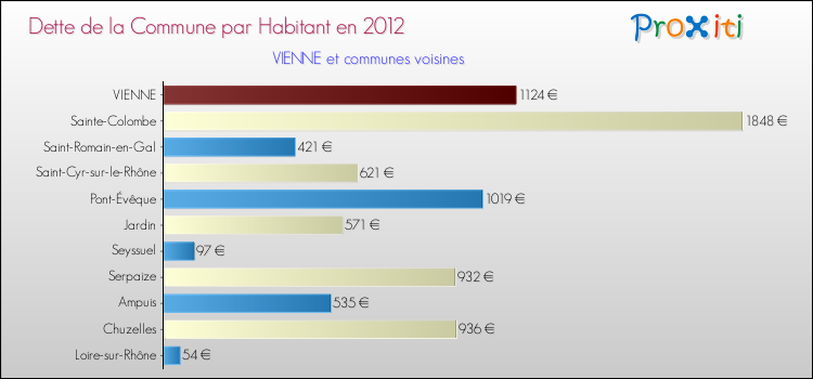 Dette par habitant de la commune en 2012 pour VIENNE et les communes proches Comparaison de la dette par habitant de la commune en 2012 pour VIENNE et les communes voisines