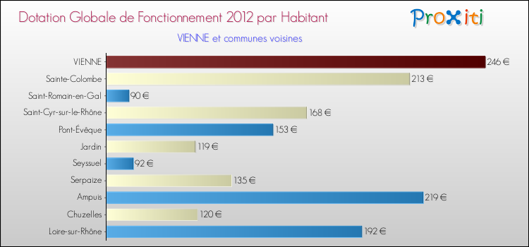 Montant des dotations globales de fonctionnement DGF par Habitant pour VIENNE et les communes proches Comparaison des des dotations globales de fonctionnement DGF par habitant pour VIENNE et les communes voisines