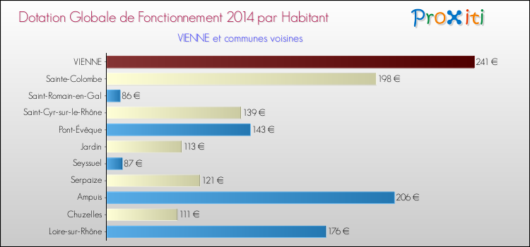 Montant des dotations globales de fonctionnement DGF par Habitant pour VIENNE et les communes proches en 2014. Comparaison des des dotations globales de fonctionnement DGF par habitant pour VIENNE et les communes voisines en 2014.