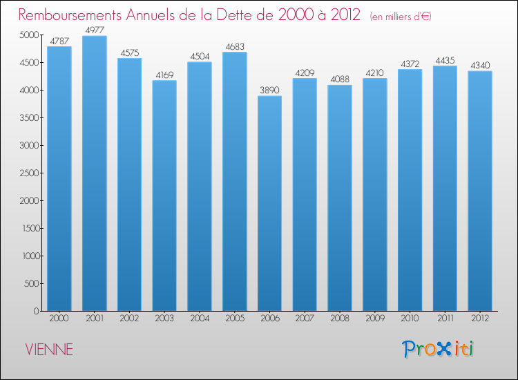 Evolution de l'annuité de la dette pour la commune de VIENNE de 2000 à 2012 Annuités de la dette pour VIENNE de 2000 à 2012