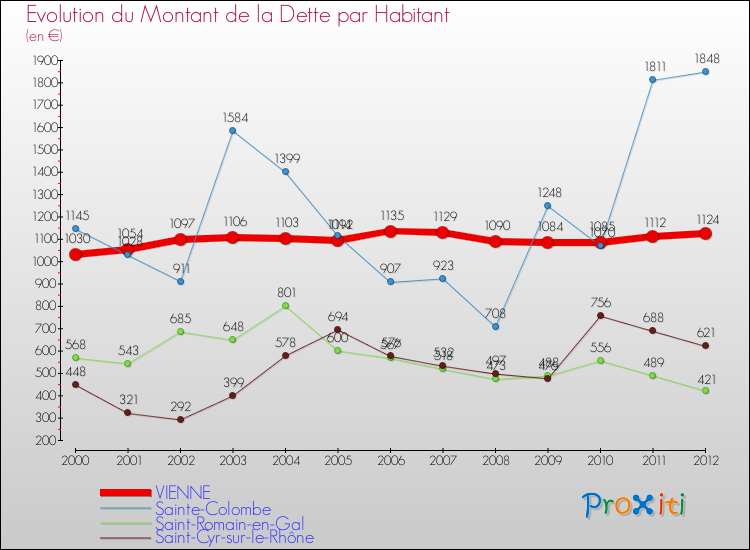 Evolution de la dette par habitant pour la commune de VIENNE et les communes proches de 2000 à 2012 Comparaison de la dette par habitant pour VIENNE et les communes voisines de 2000 à 2012