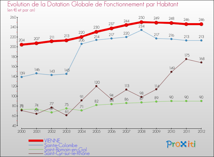 Evolution et montant de la dotation globale de fonctionnement par Habitant pour VIENNE et les communes proches Comparaison des dotations globales de fonctionnement par habitant pour VIENNE et les communes voisines
