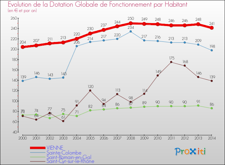 Evolution et montant de la dotation globale de fonctionnement par Habitant pour VIENNE et les communes proches de 2000 à 2014. Comparaison des dotations globales de fonctionnement par habitant pour VIENNE et les communes voisines de 2000 à 2014.