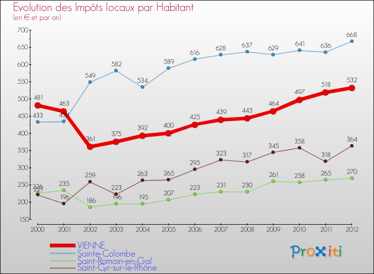 Evolution et montant des impôts locaux par Habitant pour VIENNE et les communes proches Comparaison des impôts locaux par habitant pour VIENNE et les communes voisines