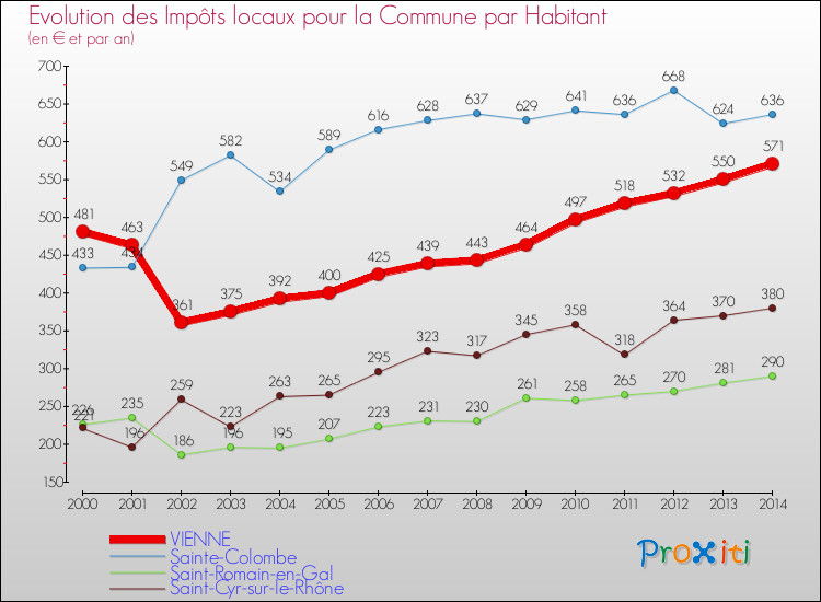 Evolution et montant des impôts locaux par Habitant pour VIENNE et les communes proches de 2000 à 2014 Comparaison des impôts locaux par habitant pour VIENNE et les communes voisines de 2000 à 2014