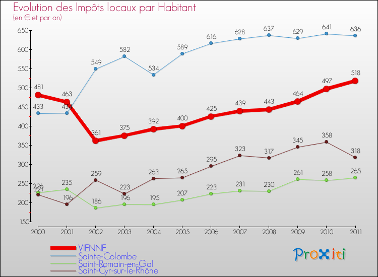 Evolution et montant des impôts locaux par Habitant pour VIENNE et les communes proches Comparaison des impôts locaux par habitant pour VIENNE et les communes voisines