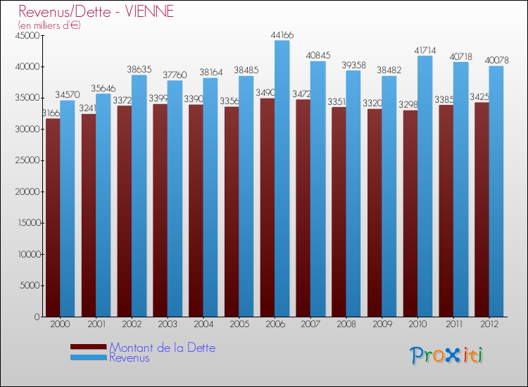 Evolution comparée de la dette et des revenus pour la commune de VIENNE de 2000 à 2012 Comparaison de la dette et des revenus pour VIENNE de 2000 à 2012