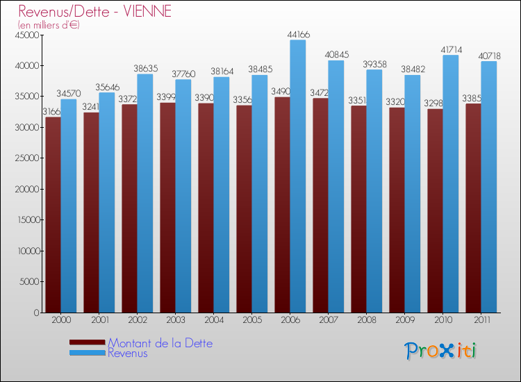 Evolution comparée de la dette et des revenus pour la commune de VIENNE de 2000 à 2011 Comparaison de la dette et des revenus pour VIENNE de 2000 à 2011